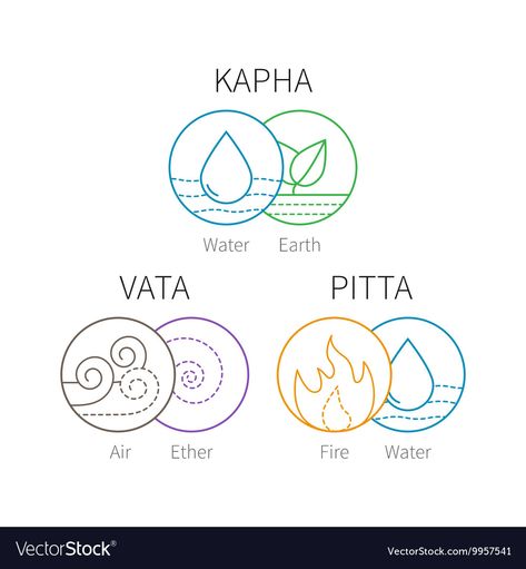 Ayurveda Wallpaper, Ayurveda Photography, Ayurveda Aesthetic, Ayurveda Elements, Doshas Ayurveda, Ayurveda Logo, Yoga Elements, Ayurveda Quotes, Vata Pitta Kapha