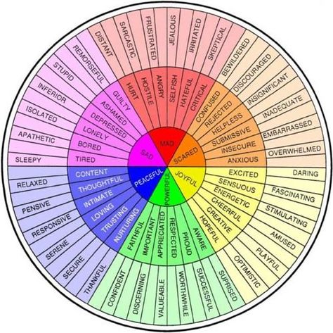 Feelings extrapolated - The roots of your characters’ emotions. If you want to learn how to write a book, join our Writers Write course. Emotion Color Wheel, Emotions Wheel, Feelings Wheel, Emotion Chart, Feelings Chart, Understanding Emotions, Dialectical Behavior Therapy, Counseling Resources, Therapy Tools