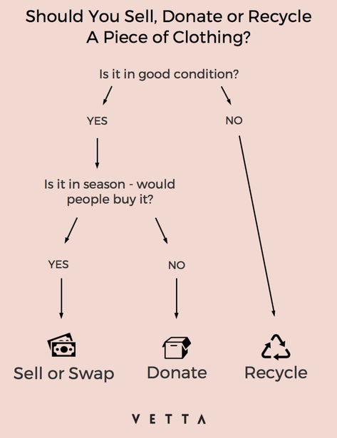 Sell, Donate or Recycle? How to dispose of clothes you no longer wear | VETTA Capsule Flowchart Infographic, Vetta Capsule, Sell Old Clothes, Recycle Old Clothes, Style Analysis, Business Baby, Old Clothes, Color Analysis, Do Love