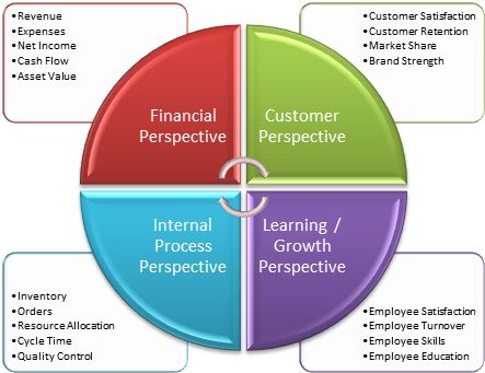 Mario Armendariz: This picture clearly shows the Balanced Scorecard Perspectives and gives several examples for each one. I found this helpful because it’s a simple and easy to understand visual. Balanced Scorecard, Employee Turnover, Strategy Map, Name Plates For Home, Employee Satisfaction, Disruptive Technology, Net Income, Customer Retention, Change Management