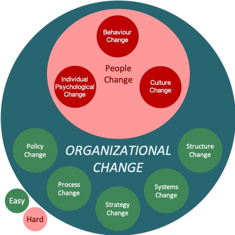 Work Psychology, Hr Strategy, Organizational Psychology, Organizational Change, Pinterest Cover, Organizational Development, Organizational Culture, Industrial And Organizational Psychology, Organizational Design