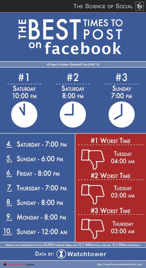 The-Best-Times-to-Post-on-Facebook-1709 Times To Post On Facebook, Younique Business, Best Time To Post, Social Media Infographic, Blogger Tips, Facebook Business, Search Engine Marketing, Media Strategy, Marketing Strategy Social Media