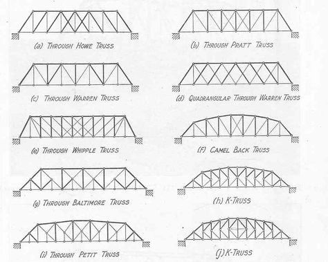 toothpick bridge template | Mr. Bucci Technology 8 - Peekskill Middle School: Balsa Bridge Design Toothpick Bridge Project, Truss Bridge Design, Toothpick Bridge, Types Of Bridges, Ing Civil, Bridge Model, Steam Ideas, Truss Bridge, Bridge Construction