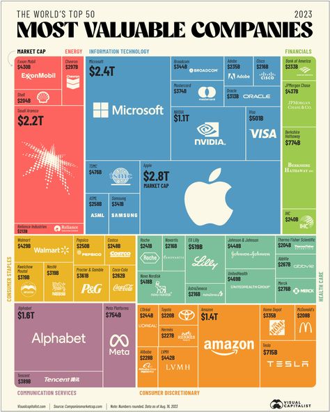 Investment Companies, Finance Investing, Business Skills, Bank Of America, Healthcare Industry, Capital Market, Business Infographic, Johnson And Johnson, Ted Talks