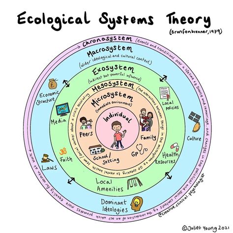 Clinical Psychology Student, Ecological Systems Theory, Community Psychology, Instagram Community, Systems Theory, School Health, Psychology Student, Clinical Psychology, Clinical Psychologist