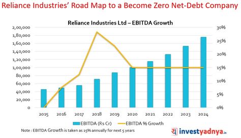 Reliance Industries Ltd (RIL) is the only diversified Indian enterprise with 3 major growth engines in one single corporate entity :  Oil-to-chemicals division  Reliance Jio  Reliance Retail  All 3 have done exceedingly well in the past years.  Lets see the key highlights of the AGM 2019 announced by the Chairman and Managing director of Reliance Industries Ltd Mr.Mukesh Ambani. Reliance Retail, Reliance Industries, Investment In India, Mukesh Ambani, Managing Director, Lets See, Road Map, Share Market, Digital Transformation