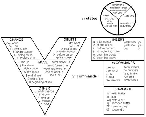 Cheet Sheet, List Of Websites, Text Editor, Principles Of Design, Python Programming, Web Technology, Edit Text, Cheat Sheet, Cheat Sheets