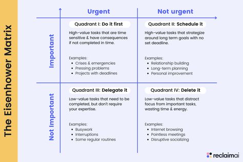 The Eisenhower Matrix: Important vs. Urgent Tasks Template | Reclaim Eisenhower Matrix, Calendar Management, Highly Effective People, Time Management Tools, Professional Goals, Personal Improvement, Long Term Goals, Time Blocking, Word Of Advice