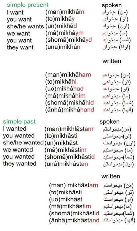 Simple Present & Past in Farsi                                                                                                                                                                                 More Farsi Language Learning, Persian Learning, Farsi Language, Learn Farsi, Persian Alphabet, Learn Persian, Simple Past, Simple Present, Persian Language