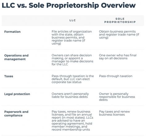 LLC vs. Sole Proprietorship: How to Choose - NerdWallet Start Own Business, Starting An Etsy Business, Bookkeeping Business, Successful Business Tips, Sole Proprietorship, Small Business Start Up, Small Business Plan, Business Ownership, Small Business Advice