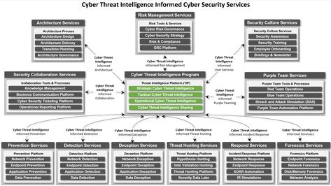 Cyber Threat Intelligence-informed Services - A key strategic outlook Threat Intelligence, Business Risk, Employee Onboarding, Computer Education, Conceptual Framework, Security Training, Knowledge Management, Business Requirements, Security Service