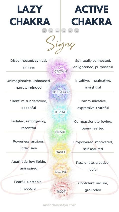 All Chakras Explained, Chakras Physical Symptoms, Yoga And Chakras, Chakra Symbols Meaning, Reiki Chakra Chart, How To Open Blocked Chakras, Chakra I Am I Feel, Chakra Meanings Chart, Energy Work Spiritual