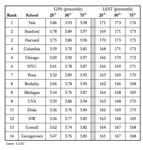 Top Law Schools, Stanford Law School Aesthetic, Duke Law School, Stanford Law School, Yale Law School Aesthetic, Law School Acceptance, Columbia Law School, Uni Motivation, Law School Preparation