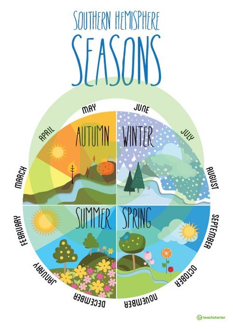 TeachingResource-SouthernHemisphereSeasons_Poster Teaching Resource Circle Time Board, Kindergarten Units, Craft Printables, Classroom Lesson Plans, Learning Binder, Seasons Posters, Teaching English Grammar, English Activities, Crafts Kids