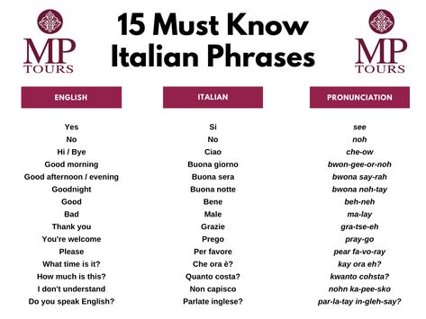 Italian Language Pronunciation, Italian Words And Phrases, How To Pronounce Italian Words, Basic Words In Italian, Italian Common Phrases, How Are You In Italian, Common Italian Phrases Italy Travel, Italian Travel Phrases, Simple Italian Phrases