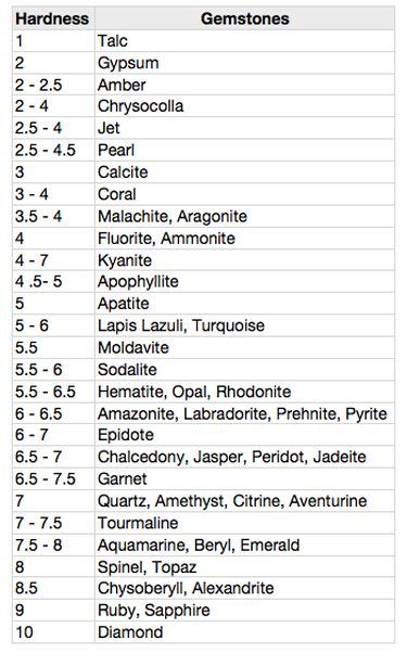 Mineral Identification, Rock Identification, Jewelry Facts, Rock Tumbling, Hardness Scale, Jewelry Knowledge, Jewelry Education, Diamond Size Chart, Mohs Scale