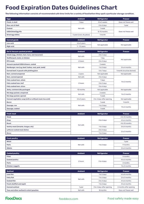 food expiration guidelines chart Nail Health Signs, Food Expiration Dates, Expiration Dates On Food, Food Safety Training, Food Shelf Life, Food Shelf, Expired Food, Food Cost, Date Recipes