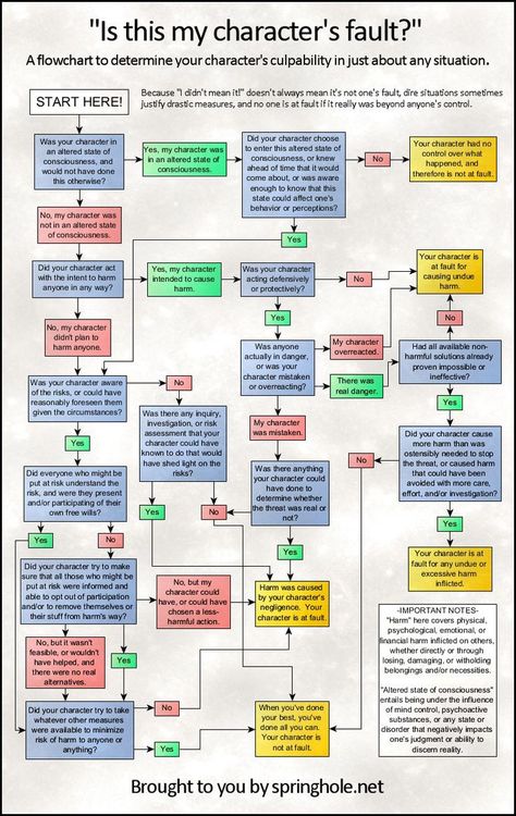 Is Your Character At Fault Chart, Dnd Flowchart, Time Jumps In Writing, Character Development Chart, Skills For Characters, How To Write Characters, Powers To Give Characters, Writing A Character, Oc Prompts