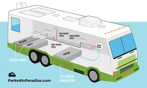 Easy to follow pluming diagram for RV, motorhomes, 5th wheel and travel trailers. Advice to get the best upgrades and accessories for your fresh, gray and black water tanks. Tips and tricks to save water and stay off grid camping longer. The best water connections for your small bathroom, kitchen or shower. DIY guides for RV living. Rv Water System, Water Connections, Rv Plumbing, Plumbing Diagram, Rv Upgrades, Rv Motorhomes, Rv Camping Tips, Camper Hacks, Travel Trailer Camping