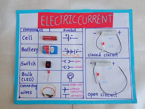 Electric current components and symbols Grade 6 Electricity Projects, Electricity For Kids, Science Tlm, Electricity Projects, Simple Circuit Projects, Electricity Lessons, Acknowledgments For Project, Current Electricity, Science Model