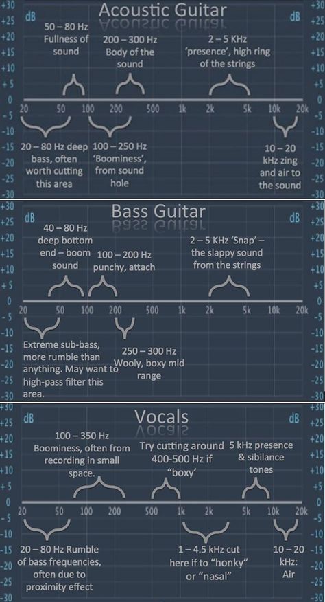 Boom Bap Drum Patterns, Logic Pro X Cheat Sheet, Fl Studio Aesthetic, Eq Cheat Sheet, Fl Studio Tips, Producer Tips, Music Organization, Frequency Chart, Music Production Tips