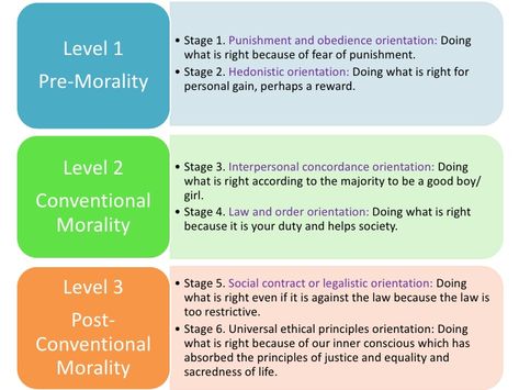 Kohlberg Moral Development, Moral Development, Reasoning Activities, Child Development Theories, Educational Theories, Ap Psychology, Social Contract, Clinical Social Work, Moral Dilemma