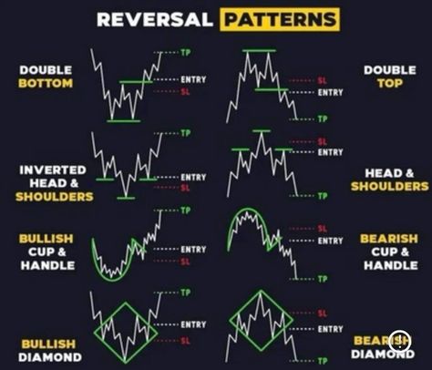 Reversal Patterns, Candlestick Chart Patterns, Chart Patterns Trading, Technical Trading, Candle Stick Patterns, Forex Trading Quotes, Forex Trading Strategies Videos, Technical Analysis Charts, Stock Chart Patterns