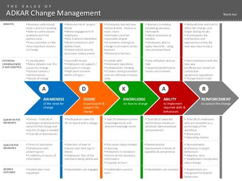 T H E  V A L U E  O F  ADKAR Change Management BENEFITS  POTENTIAL CONSEQUENCES IF NOT ADOPTED  Mark Hui   Business under... Change Management Models, Change Leadership, Organizational Change, Business Management Degree, Leadership And Management, Project Management Templates, Lean Six Sigma, Six Sigma, Process Improvement