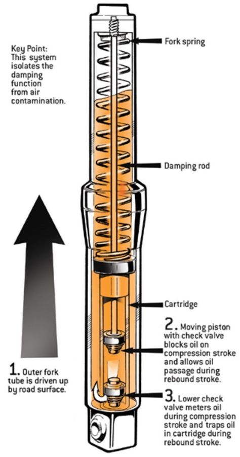 In the grand scheme, motorcycle suspension systems are made up of springing and damping components. Springs are easy to imagine. They're just coiled steel wires shoved into the fork tubes or wrapped around shock bodies. Springs hold up the bike and support both the static load of the bike and the rider, but are also sized (or rated, if you prefer) to accommodate expected bump loads. Spring-rate selection is a fairly straightforward process, starting with the weight of the bike and the rid... Motorcycle Cruiser, Motorcycle Suspension Design, Honda 50, Motorcycle Engine Diagram, Mini Motorbike, Three Wheel Bicycle, Motorcycle Wiring Diagram Harley, Motorbike Parts, Kart Cross