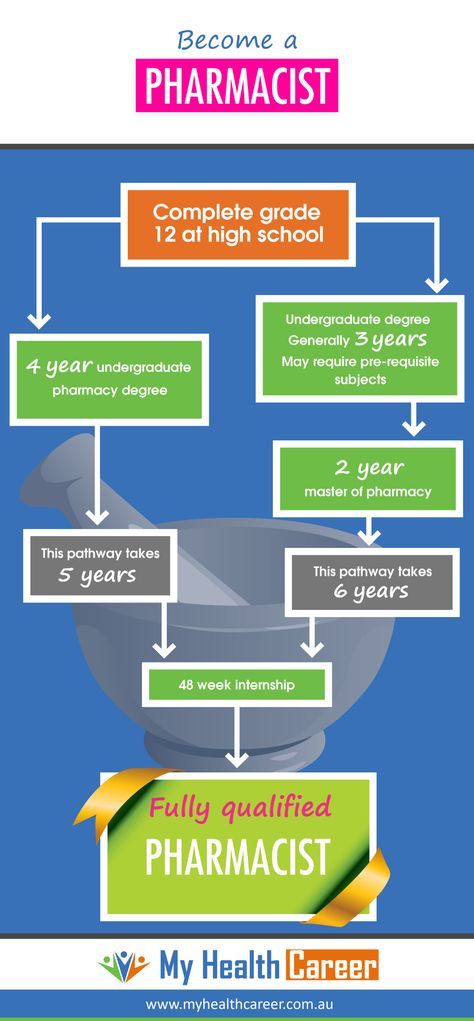 Infographic on how to become a pharmacist in Australia via an undergraduate pathway straight from high school and a postgraduate pathway. Pharmacy Education, Role Of Pharmacist, Becoming A Pharmacist, Pharmacy School, Career Fields, Pharmacy Tech, Pharmacy Technician, Study Organization, Pre Med