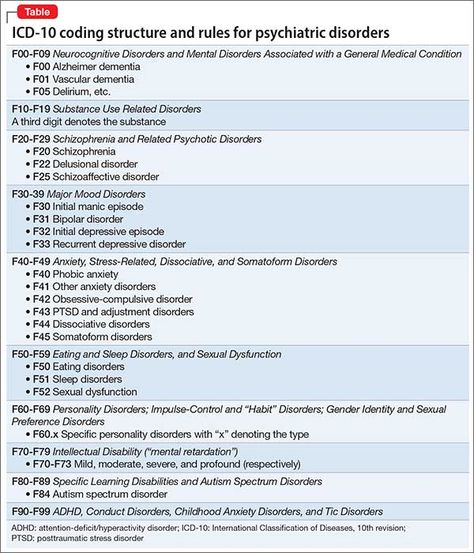 What psychiatrists must know to make the mandated transition to ICD-10 | MDedge Psychiatry Psychiatric Medications Nursing, Psych Meds Cheat Sheet, Psychotropic Medication Cheat Sheet, Medical Coding Cpc Exam, Icd 10 Coding, Medical Coding Classes, Defense Mechanisms Psychology, Interventional Radiology, Icd 10