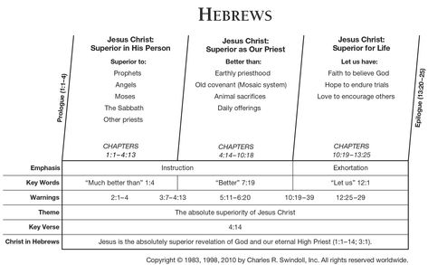 Hebrews Bible Study, Drawing Book Pdf, Bible Timeline, Book Of Hebrews, New Testament Bible, Sacred Scripture, Understanding The Bible, Study Quotes, Bible Study Help