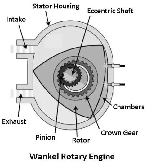 Wankel Engine, Rotary Engine, Mx Bikes, Kinetic Energy, Engine Parts, Exotic Cars, High Pressure, Car Parts, Engineering