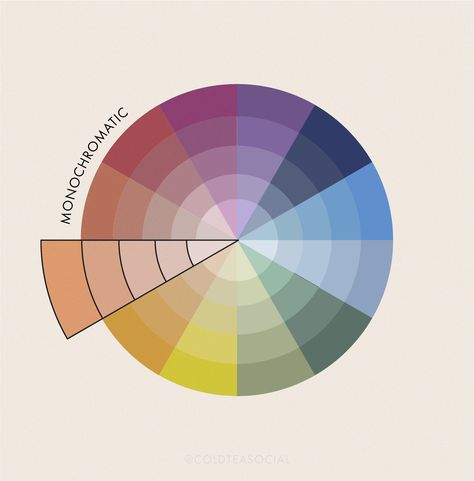 A monochromatic colour palette contains different tints and shades of the same base colour. A tint is formed by adding white to your base colour while shades are made by adding black. A monochromatic colour palette creates really strong visual cohesion and can be a great choice when you want your audience to associate one core colour with your brand. Monochromatic Colors Art, Monochromatic Color Wheel, Monochromatic Colour Palette, Monochrome Colour Palette, Monochromatic Colour Scheme, Monochrome Color Scheme, Pallete Color, Colour Wheel Theory, Monochromatic Colour