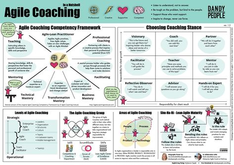 Agile coaching Agile Project Management Templates, Agile Marketing, Agile Process, Agile Software Development, Agile Development, Agile Project Management, Project Management Templates, Infographic Poster, Free Infographic