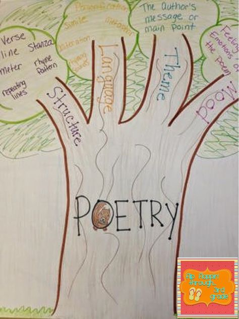 Poetry Painting: Analyzing and Visualizing Poems Poetry Lessons Elementary, Elementary Poetry, Poetry Anchor Chart, Poetry Lesson, Homeschooling Activities, Poetry Painting, Teacher Vibes, Third Grade Writing, Poetry Unit