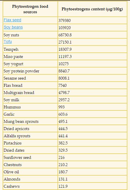 Oestrogen Rich Foods, Foods High In Estrogen, Foods That Promote Estrogen, Phytoestrogen Rich Foods, Phytoestrogens Foods, Foods With Phytoestrogens, Herbs To Boost Estrogen, Foods High In Phytoestrogens, High Estrogen Foods