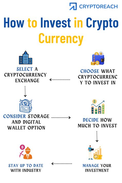 how to invest in crypto Crypto Currency Trading, Invest In Crypto, Cryptocurrency Investment, Strategy Infographic, Crypto Investment, Finance Lessons, Learn Computer, Investing Apps, Bitcoin Investment