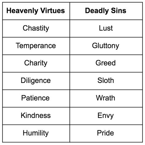 For His Glory, The Pilgrim's Progress, The Virtues, Love Joy Peace, Writing Inspiration Prompts, Fear Of The Lord, Seven Deadly Sins, The Grace, Faith Hope