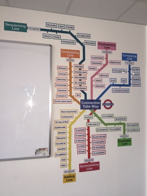 Connective Words For Writing, English Displays Secondary, Pshe Displays Secondary, Secondary School Displays, Year 6 Classroom Ideas Uk, Teaching Displays Primary, Literacy Display Board, Display Boards For High School, Tutor Group Display Board Secondary