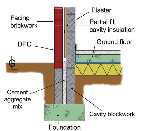 Cavity Wall Insulation, Masonry Construction, Cavity Wall, Masonry Wall, Paris Cafe, Block Wall, Construction Types, Follow Us On Instagram, Brickwork