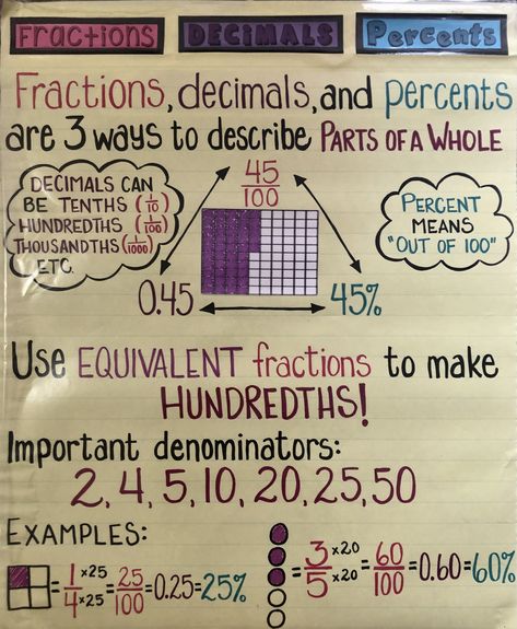 Fractions, decimals, and percents, anchor chart Equivalent Fractions Decimals Percents, Fraction Decimal Percent Anchor Chart, Converting Fractions To Decimals Anchor Chart, Fractions Decimals Percents Anchor Chart, Decimal Operations Anchor Chart, Rounding Decimals Anchor Chart, Rational Numbers Anchor Chart, Decimals Anchor Chart, Fraction Decimal Percent