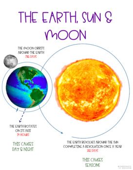 This Earth, Sun and Moon anchor chart is a great way to introduce and reinforce the concept with your students. I have included two copies of the chart so you can either print it as a full sheet or two to a page. Sun Earth Moon Anchor Chart, Moon Anchor Chart, Matter Anchor Chart, Earth For Kids, Earth Sun And Moon, Science Anchor Charts, Moon Orbit, Middle School 6th Grade, Sun And Earth