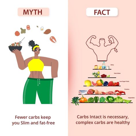 We come across some myths and facts about weight loss and dieting dailyOne of themMythFewer Carbs keep you slim and Fat free FactCarbs Intact is necessarycomplex carbs are healthyFor more Information follow @getfitbelly 9604379976weightloss factsvsmyths dieting fitbelly nagpur Healthy Food Myths, Carbs In Vegetables, Herbalife Tips, Healthy Cafe, Food Myths, Myths And Facts, Colorful Hairstyles, Flat Belly Drinks, Health Myths