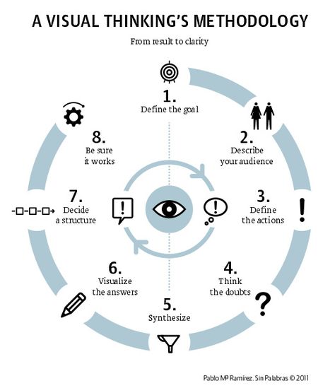 A Visual Thinking Methodology by infografia, via Flickr Webdesign Portfolio, Design Thinking Process, Systems Thinking, How To Think, Visual Thinking, Design Theory, Design Presentation, Peak Design, Logotype Design