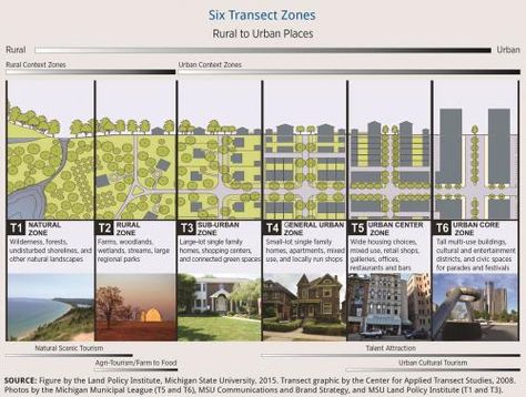 Understanding the urban transect - MSU Extension Urban Zone, Urban Sprawl, Agricultural Buildings, Agricultural Land, Urban Center, Public Realm, Urban Fabric, Planning Tools, Urban Setting