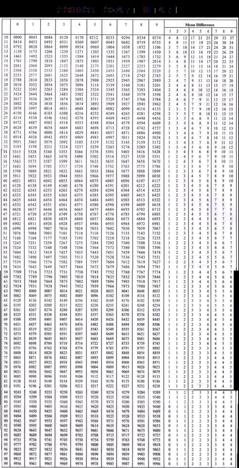 A Complete Table Of Common Logarithm And Antilogarithm For Mathematics Students • Itechsoul Log Table Mathematics, Logarithm Table, Tables Worksheet, Fraction Chart, Daily Lottery Numbers, Lottery Strategy, Touch Math, Record Chart, Lucky Numbers For Lottery