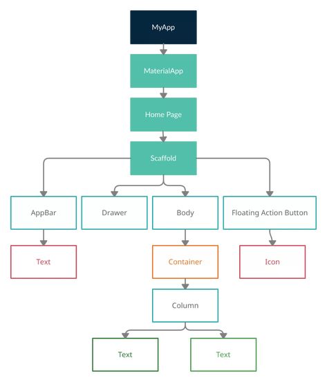 Flutter App Development, Flutter App Design, Flutter Programming, Flutter Dart, App Map, Flutter App, Code Wallpaper, Study Resources, Blurred Background Photography