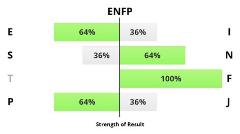 Personality Test Based on Jung and Briggs-Myers Enfp Test, Mbti Personality Test, Myers-briggs Type Indicator, Accurate Personality Test, Personality Types Test, Briggs Personality Test, Free Personality Test, Mbti Test, Enfp Personality