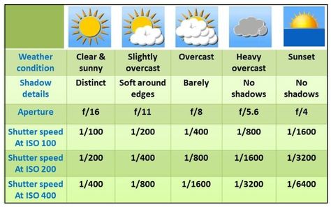 Sunny 16 Rule For Photography Photo Setting, Beginner Photography Camera, Sunny 16 Rule, Sunny 16, Photography References, Photography Rules, Manual Photography, Improve Photography, Film Camera Photography